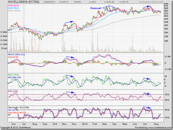 Havells_Aug2312