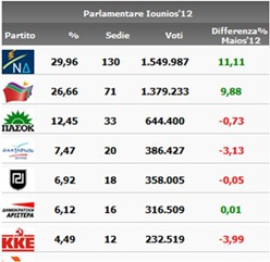 risultati-elezioni-greche risultati-elezioni-greche