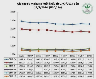 Giá cao su thiên nhiên trong tuần từ ngày 14.7 đến 18.7.2014