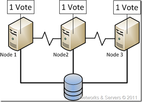 Node Majority Node Majority