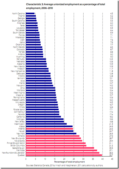 Average unionized employment