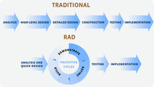 rapid application development