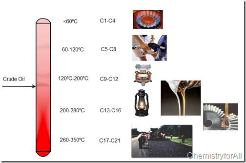 Petroleum refining