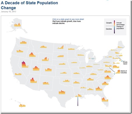 A Decade of State Population Change