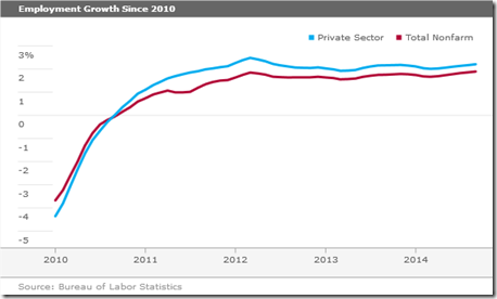 chart employment growth 2014