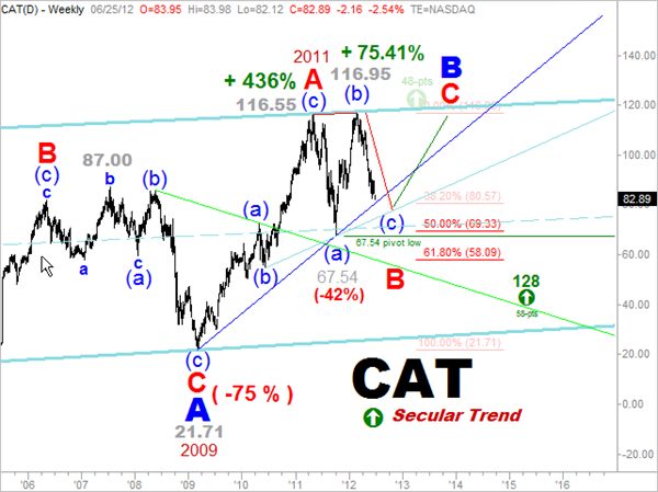 6-25 Caterpillar Secular Trend Analysis -