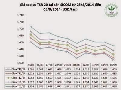 Giá cao su thiên nhiên trong tuần từ ngày 03/9 đến 05/9/2014