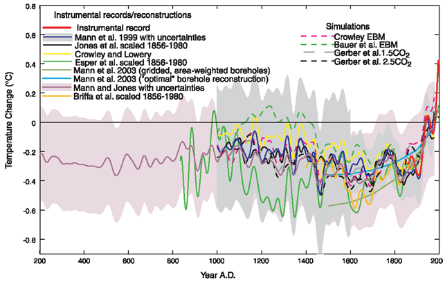 The 'Hockey Stick' graph: Comparison of proxy-based Northern Hemisphere (NH) temperature reconstructions (Jones et al., 1998; Mann et al., 1999; Crowley and Lowery, 2000) with model simulations of NH mean temperature changes over the past millennium based on estimated radiative forcing histories (Crowley, 2000; Gerber et al., 2002&ndash;results shown for both a 1.5oC/2xCO2 and 2.5oC/2xCO2 sensitivity; Bauer et al., 2003) Reprinted from Mann et al, 2003, Eos, (C) American Geophysical Union