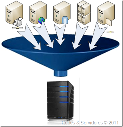 Virtualização de Servidores Virtualização de Servidores