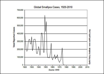 Global Smallpox Cases, 1920 to 2010