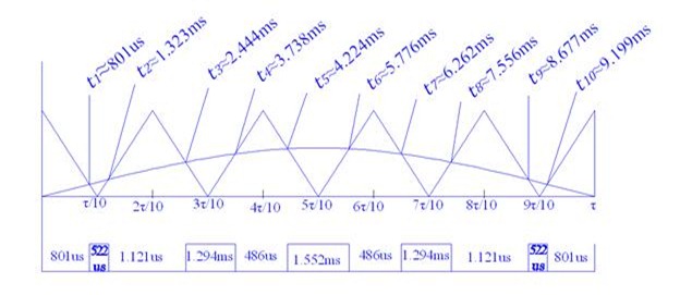 IGBT Gate Pulse Calculation