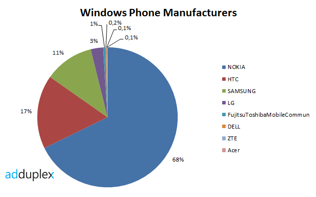 windows-phone-brands