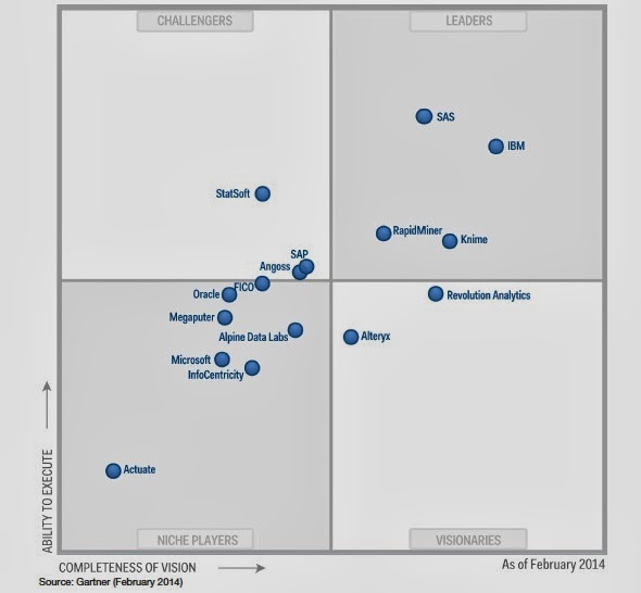 Gartner_Advanced-Analytics_MQ_Feb2014.jpg Gartner Advanced Analytics MQ Feb2014