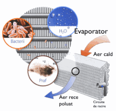 igienizare aer conditionat