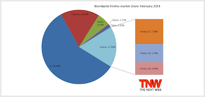 Firefox Market Share gennaio 2014