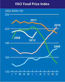 FAO Food Price Index for July 2012. The FAO Cereal Price Index averaged 260 points in July, up 17 percent, or 38 points, from June. That was 14 points below its all-time high of 274 points in April 2008. FAO