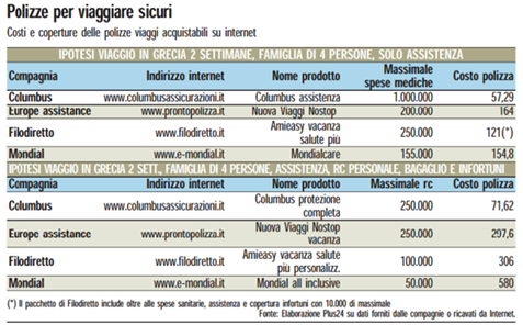 migliori-assicurazioni-viaggio-vacanze