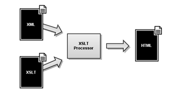 xslt-transformation