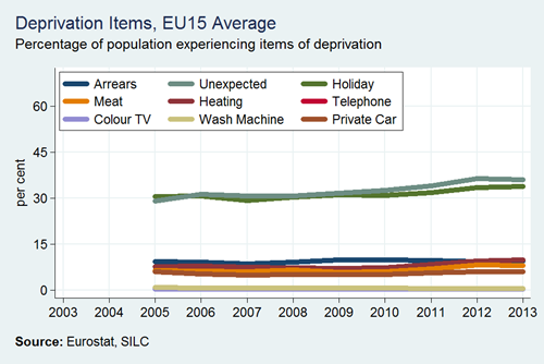 Deprivation Rates by Item EU