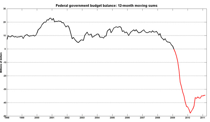 [Federal%2520government%2520budget%2520balance%252012-month%2520moving%2520sums%255B6%255D.png]