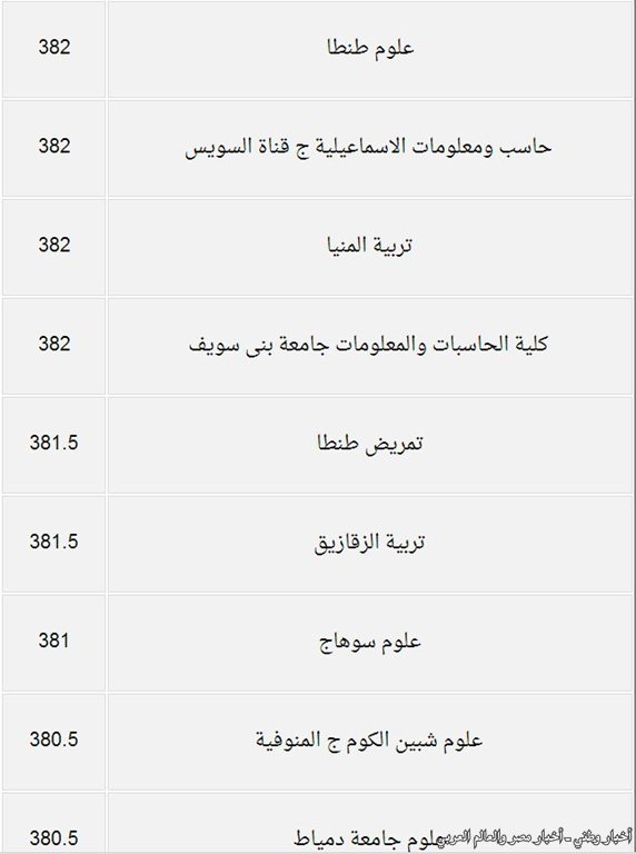 درجات القبول بكليات المرحلة الثانية من تنسيق الجامعات والمعاهد للعلمي