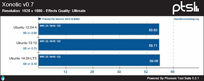 Ubuntu 12.04.4 vs 13.10 vs 14.04 LTS - open AMD - Xonotic