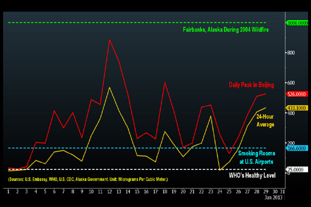 Beijing’s daily peak and average concentrations of PM2.5, the airborne particulate matter that raises risks for lung and heart diseases, as measured by the U.S. Embassy. The 2013 daily average was 194 micrograms per cubic meter, with an intraday peak of 886 on Jan. 12, the data show. By contrast, PM2.5 levels averaged 166.6 in 16 airport smoking lounges in the U.S., said a 2012 study by the Centers for Disease Control and Prevention in Atlanta. Graphic: Bloomberg News