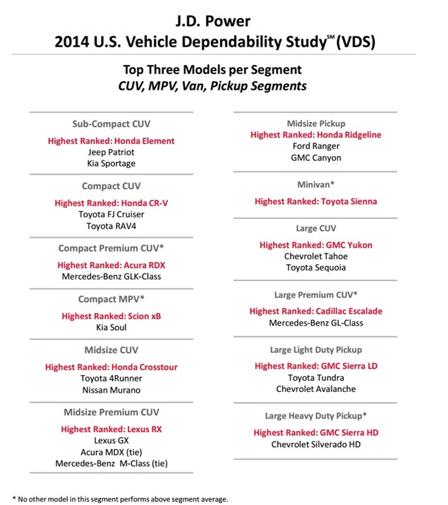 J.D. Power Says Dependability Takes Turn for the Worse First time Since