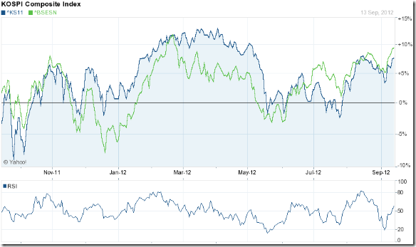 KOSPI