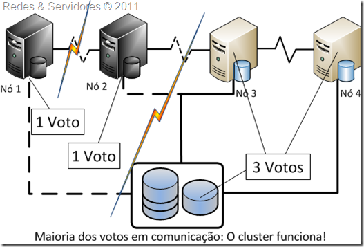 Maioria de Nó e Disco Maioria de Nó e Disco