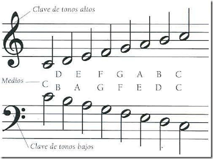 Notas Musicales - Ciencia Explicada