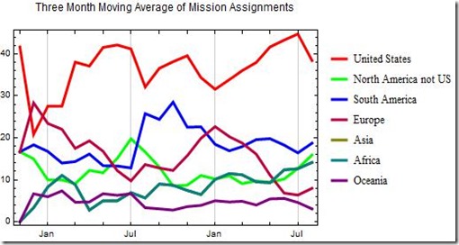 13 August Calls by Region 13 August Calls by Region