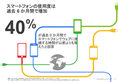 スマートフォンの使用度は過去6ヶ月間で増加 スマートフォンの使用度は過去6ヶ月間で増加