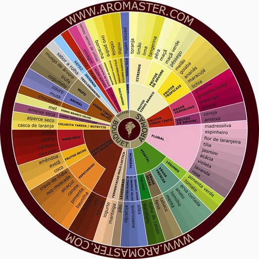 aromas-do-vinho-português aromas-do-vinho-português