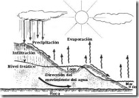ciclo-del-agua-en-la-naturaleza