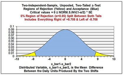 z-test, z test,normal distribution,excel,excel 20101 excel 2013,statistics,hypothesis test