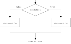 How to Identify Test Conditions and Design Test Cases