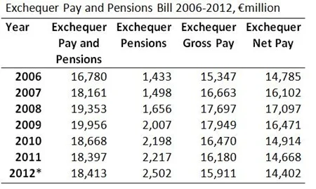 Exchequer Pay and Pensions