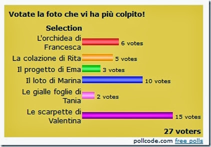 esiti votazione I giro