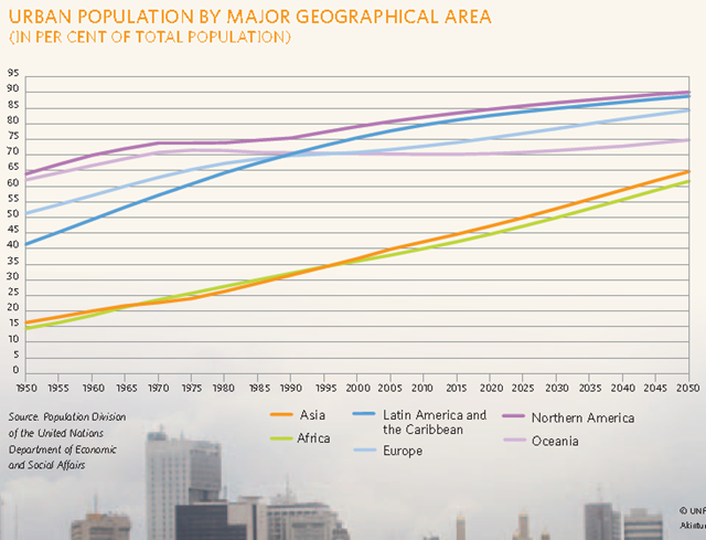 Urban population by major geographical area, 1950-2050 (percent of total population). UNFPA / Akintunde Akinleye