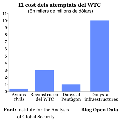 El cost dels atemptats del WTC