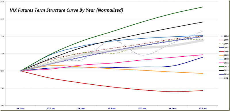 Normalized VIX Futures Term Structure, 2004-2014
