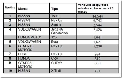 Autos mas robados en mexico ve la lista actualizada compra seguro de carro
