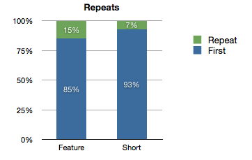 Bar chart showing features were 85% first run and shorts were 93% first run