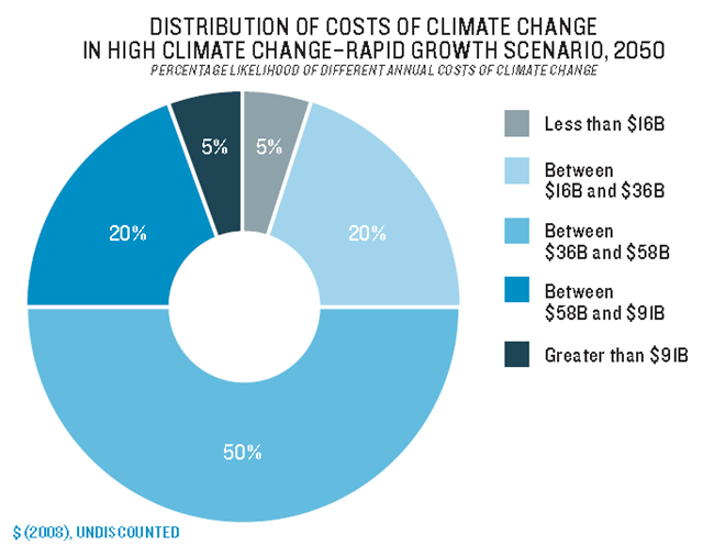 The range of possible costs in 2050 for a high climate change–rapid growth scenario estimated from 10,000 model runs. The central average value for the cost of climate change in this scenario is $43 billion per year in 2050; yet, a closer look at the range of possible costs indicates a 5% chance of costs being less than $16 billion and a 5% chance of costs being greater than $91 billion. nrtee-trnee.ca