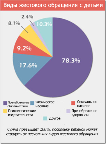 Виды жестокого обращения с детьми (США)