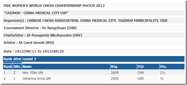 Third round Results - FIDE Women's World Chess Championship 2013