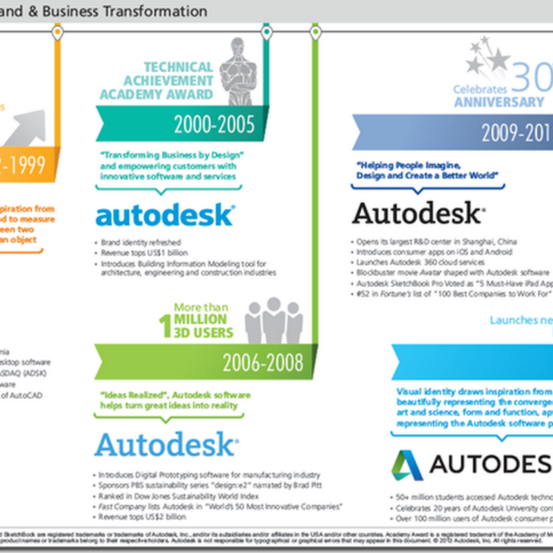 Autodesk Infographics