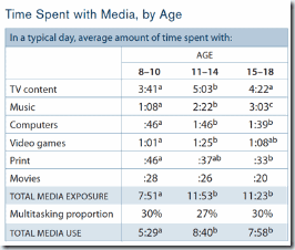 2010-kids-and-media-by-age