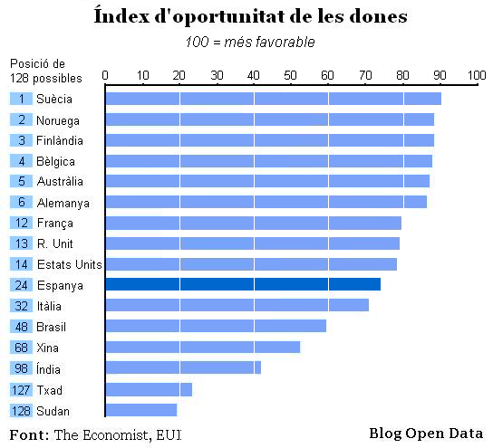 Index d'Oportunitat de les Dones
